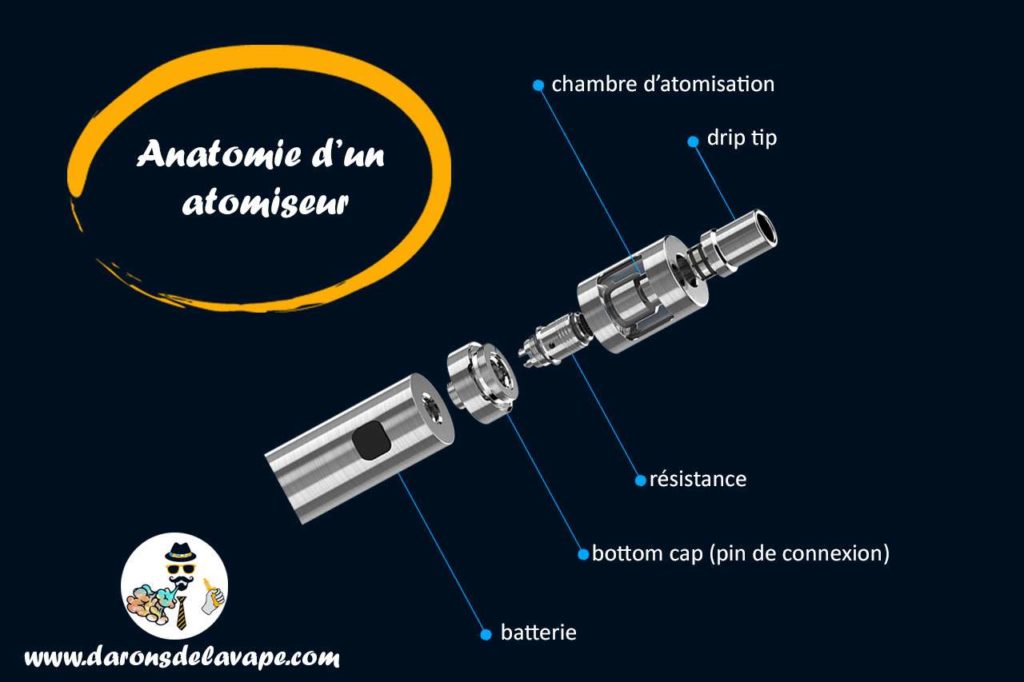 anatomie d'un atomiseur